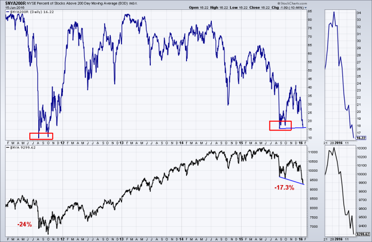nyse stocks above 200 day moving average market breadth chart weakness january 2016