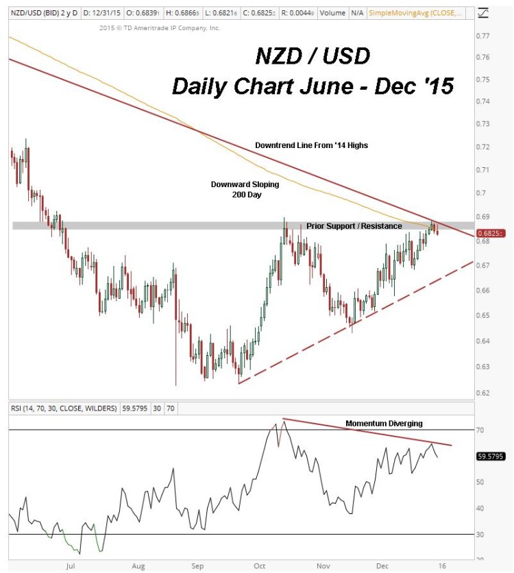 nzdusd daily chart technical resistance january 5 2016