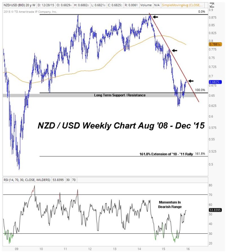 nzdusd structural downtrend chart_2016 market themes