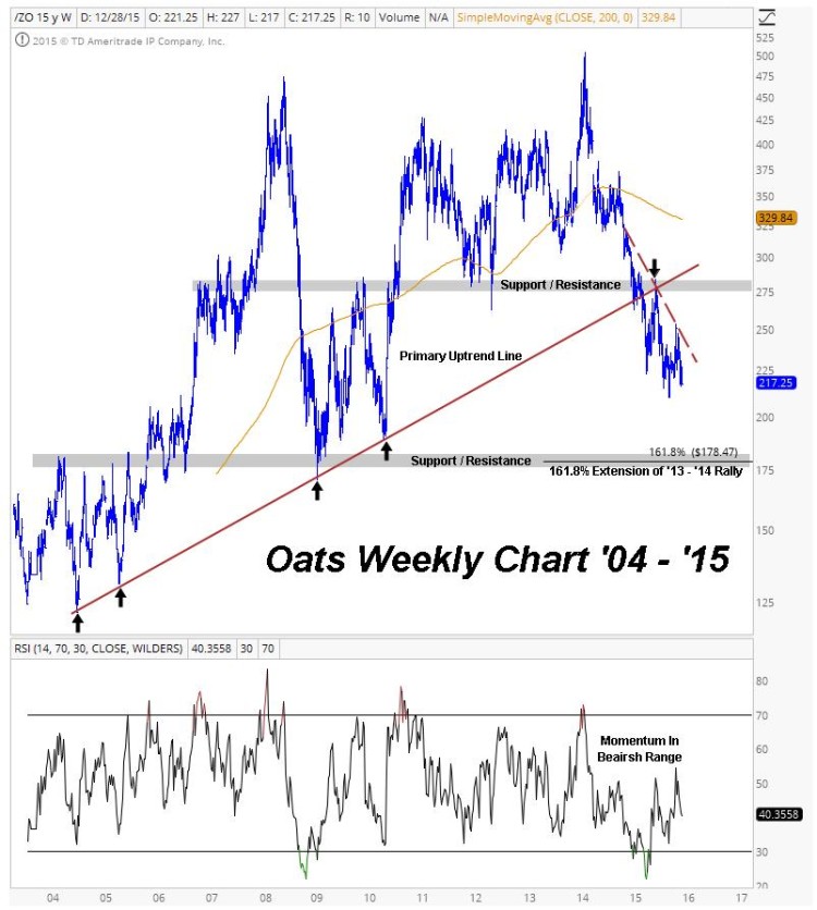 oats price trend broken lower prices_2016 market themes