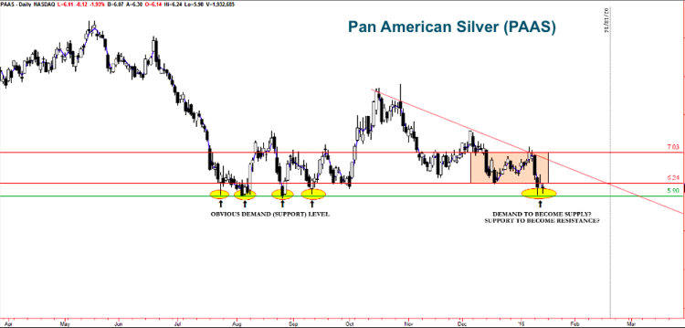 pan american silver paas stock trading setups bearish january