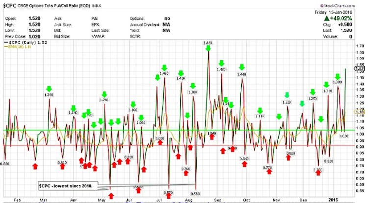 put call ratio chart stock market fear elevated january 20