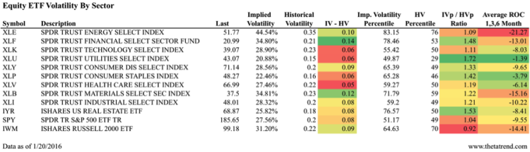 ranking sector etfs on richest options premiums chart january 21