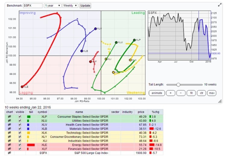 relative rotation graph sector rotation strength january 25