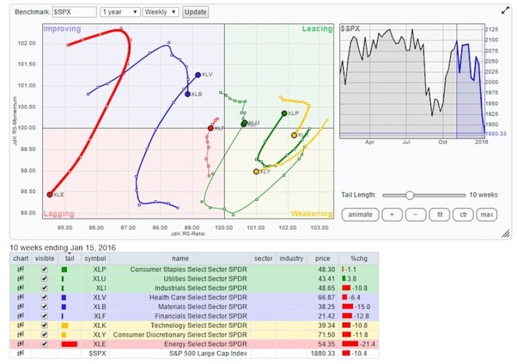 relative rotation graph sector strength weakness week of january 15