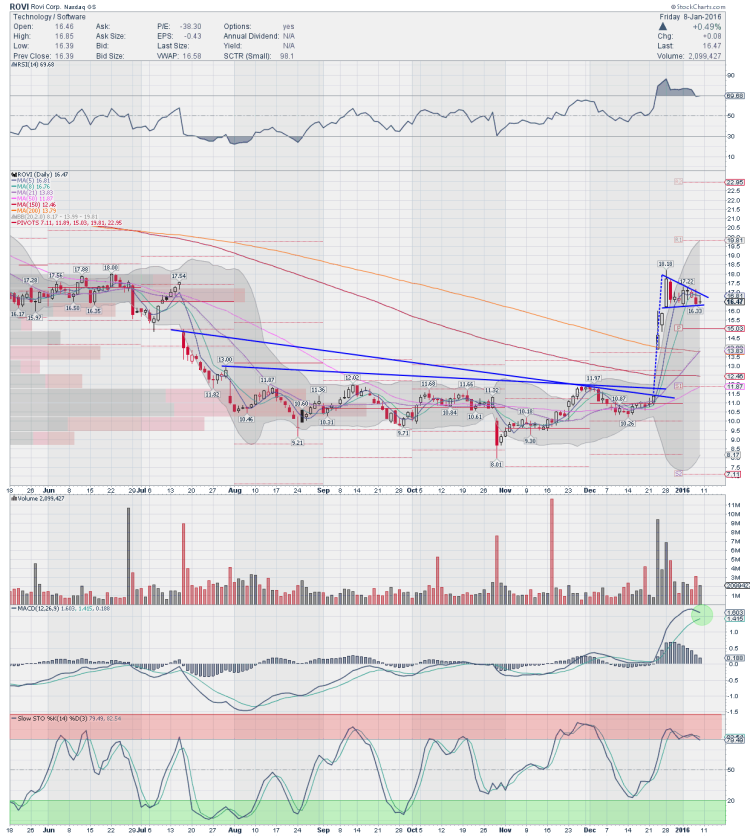 rovi stock chart bullish trading ideas january 11