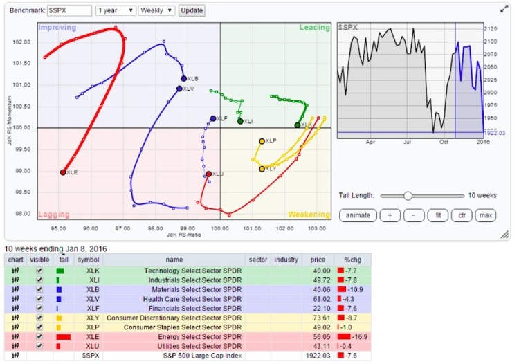 rrg relative rotation graph stock market sector leaders january 12