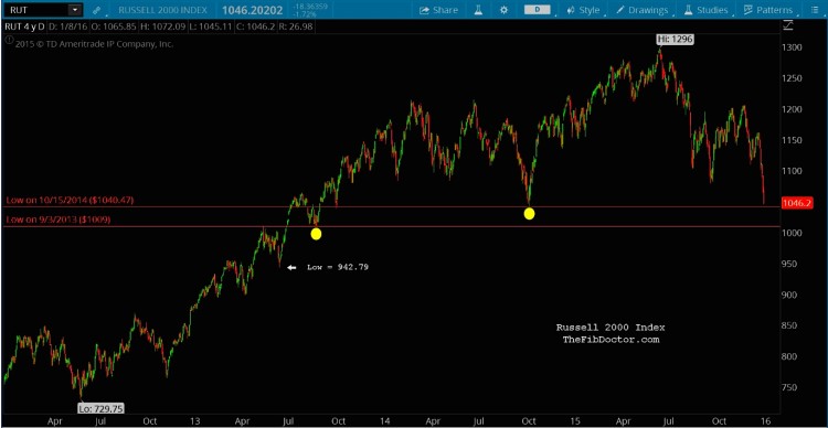 russell 2000 bear market chart price targets january