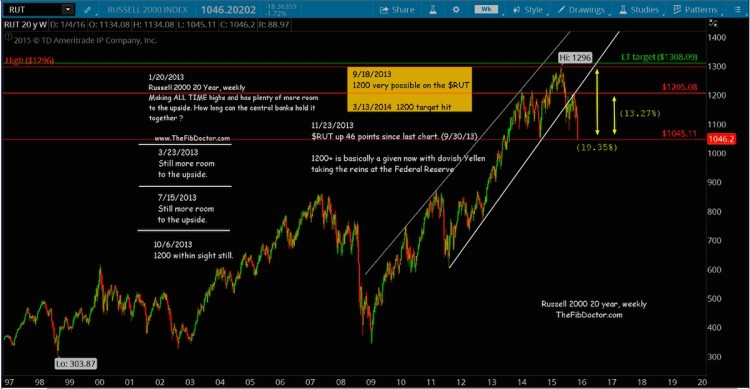 russell 2000 bear markt chart support levels january 11 2016