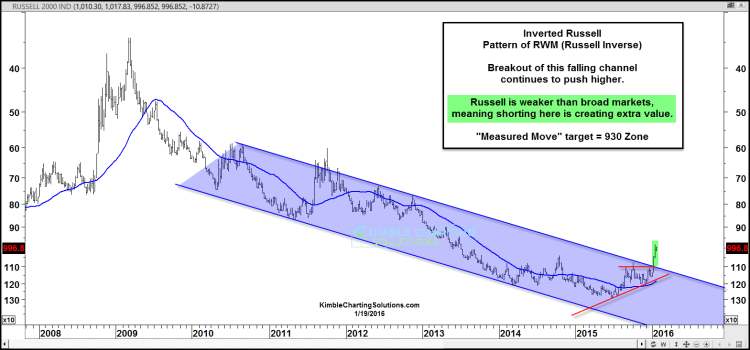 russell 2000 breakdown decline new lows january