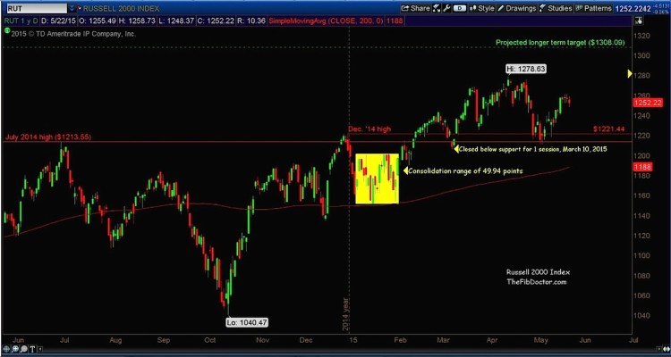 russell 2000 chart market top May 2015