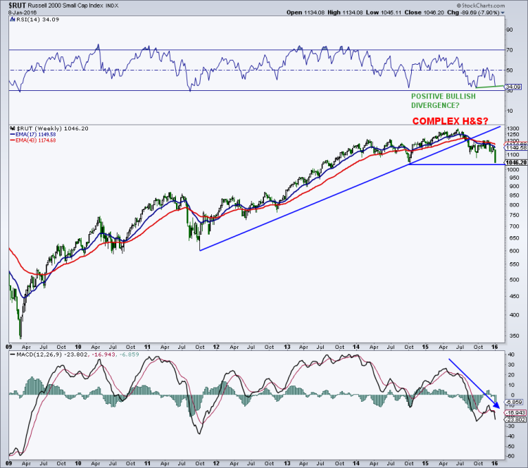 russell 2000 index bullish divergence chart weekly january 11