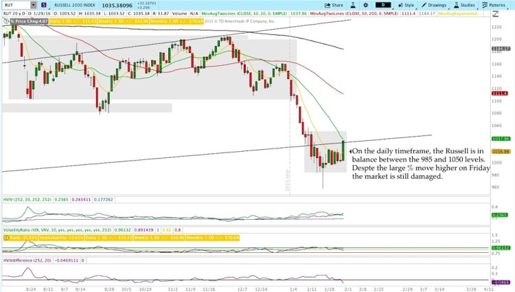 russell 2000 index chart price resistance levels for february