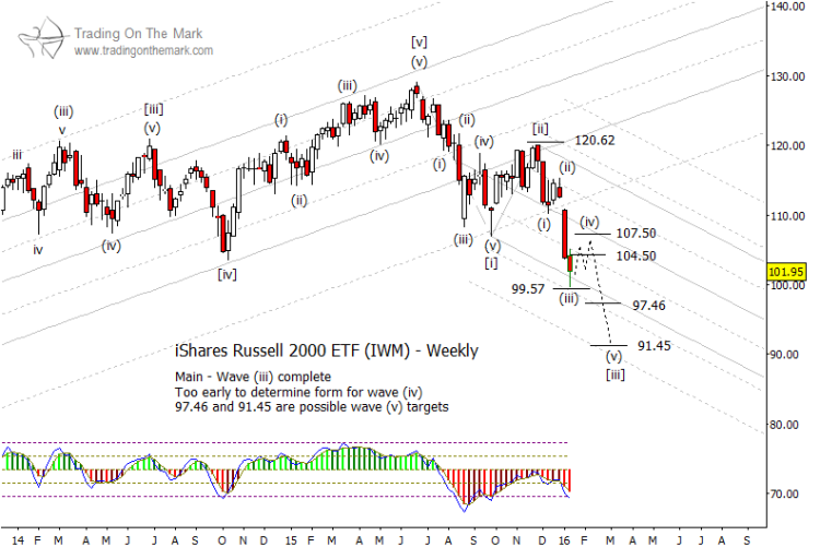 russell 2000 index etf iwm weekly chart bear market bearish pattern january 15
