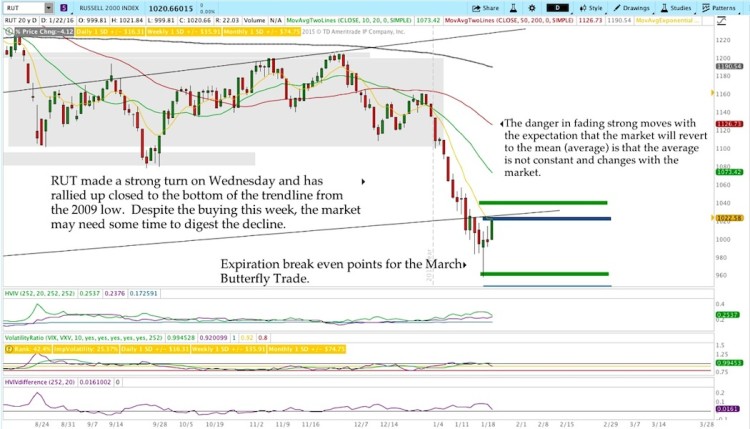 russell 2000 index stock market decline chart january 22