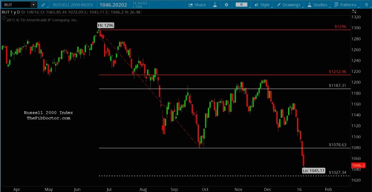 russell 2000 near term price targets chart january 11