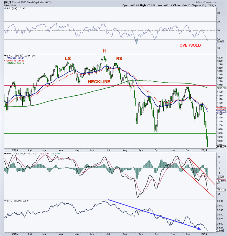 russell 2000 small caps stock decline oversold chart january 11