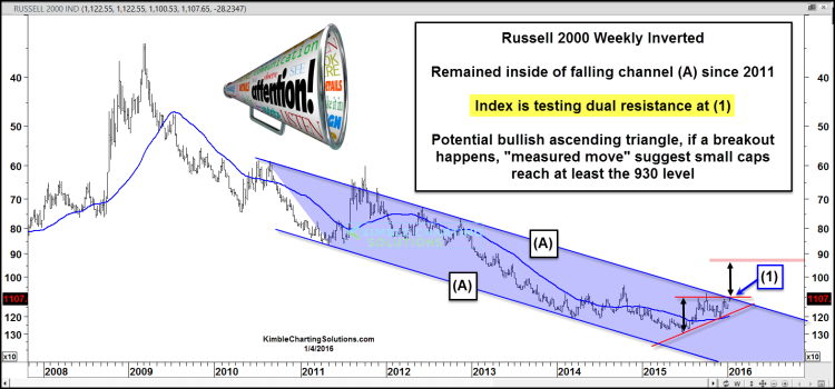 russell 2000 testing important technical support rut chart january 5