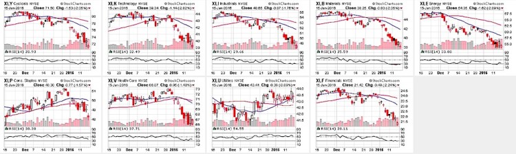 sector performance charts oversold markets rsi lower january 20