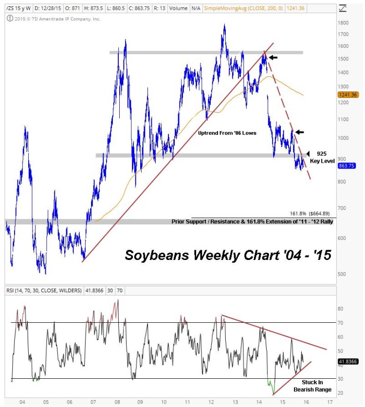 soybeans price chart downtrend lower prices_2016 market themes