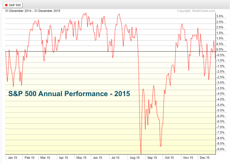 sp 500 2015 annual price performance chart