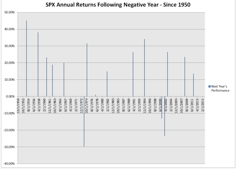 sp 500 annual returns chart since 1950 following negative year