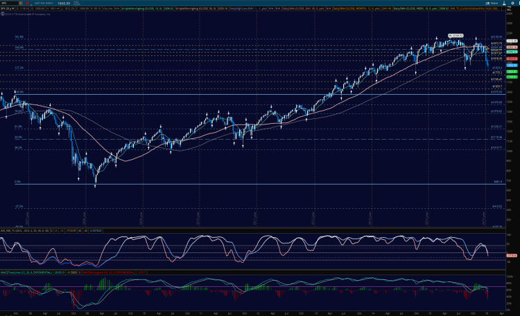 sp 500 bull market chart stock market support levels january 2016