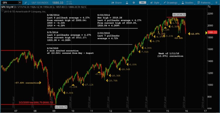 sp 500 bull market chart with corrections 2009 to 2016