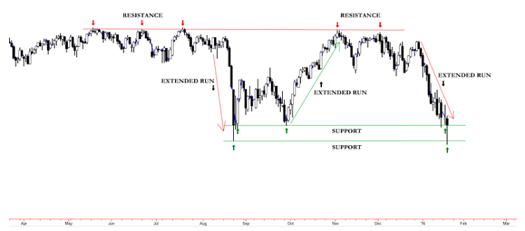 sp 500 chart choppy markets_trading wide trading range 1 year