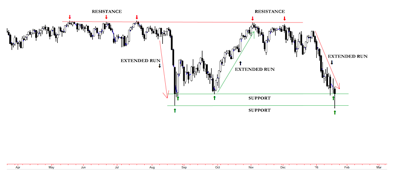 Stock Market Psychology Chart