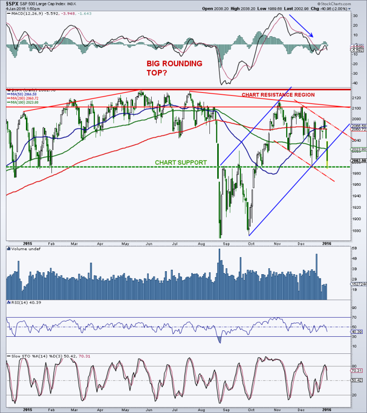 sp 500 support levels stock market downtrend q1 chart