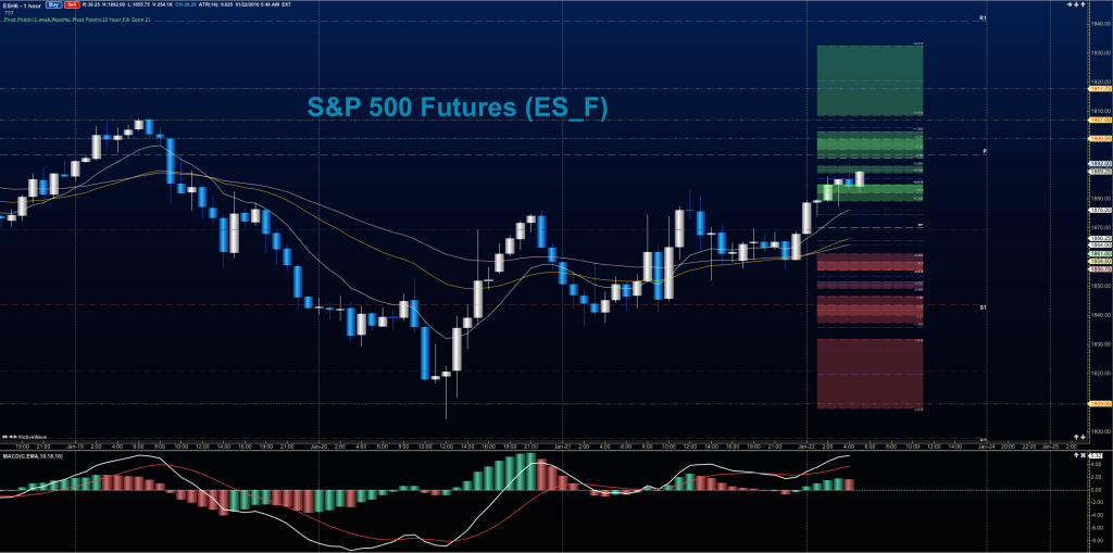 S&P 500 Futures Rally Into Higher Resistance Levels - See It Market