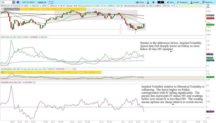 sp 500 index stock market volatility indicators for february 2016