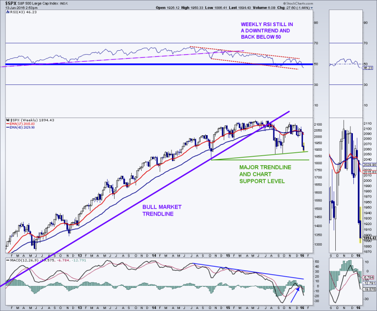 sp 500 long term price support levels bearish market chart