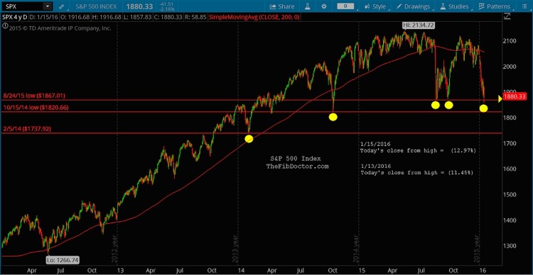 sp 500 bull market price support levels previous lows chart