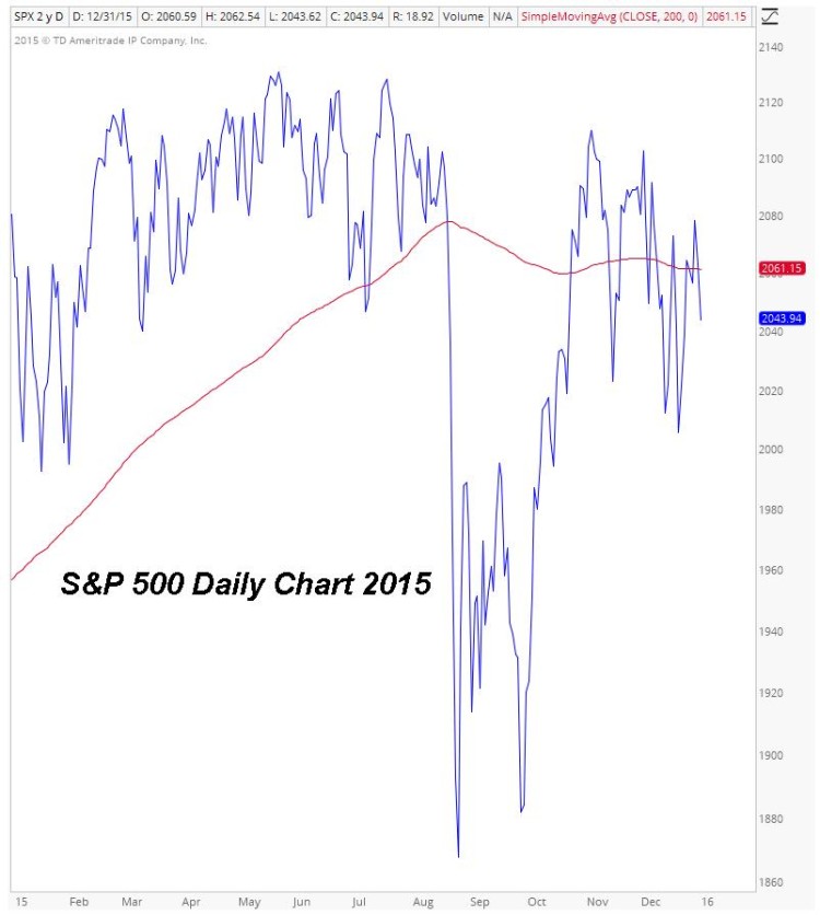 sp 500 stock market chart volatility_2016 market themes