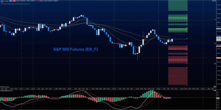 sp 500 stock market futures chart price support levels january 21