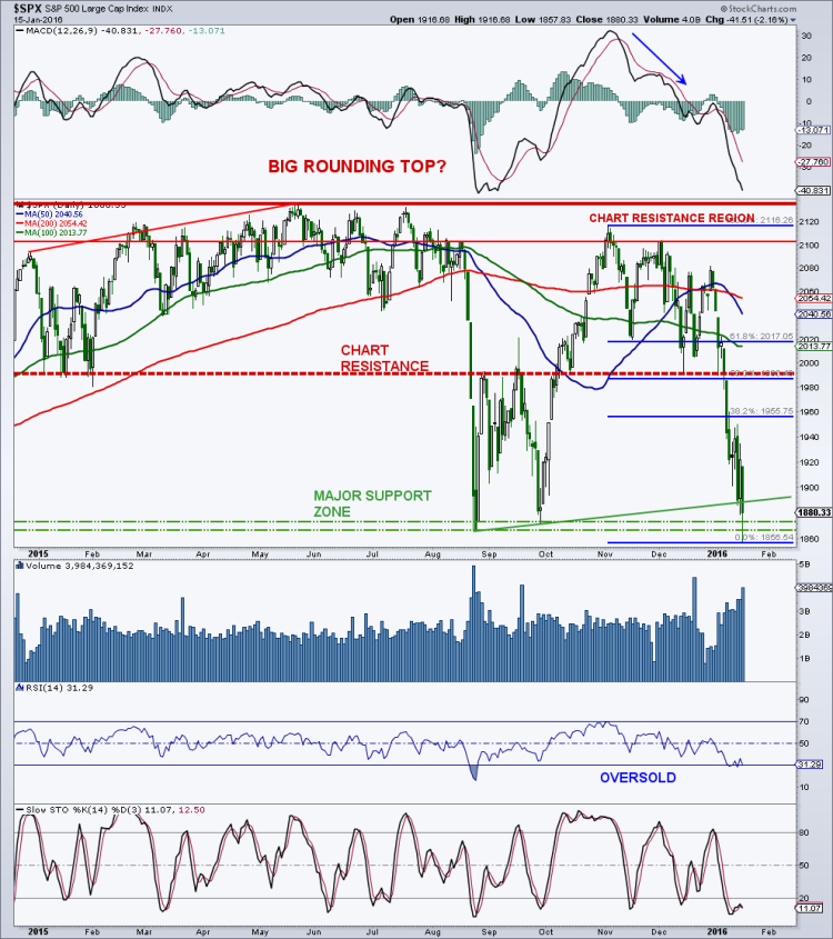 sp 500 stock market decline important price support level january 19