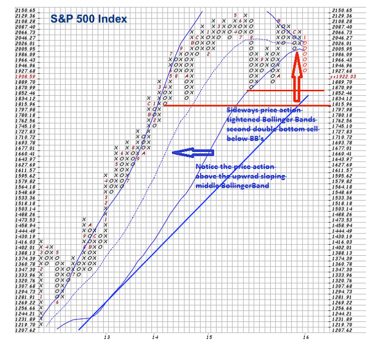 sp 500 stock market point and figure chart analysis january 12