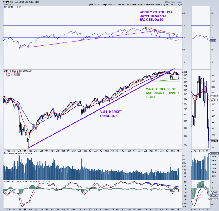 spx long term price trend line broken bear market stocks correction chart