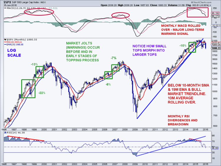 spx monthly trend chart moving average cross over bearish january