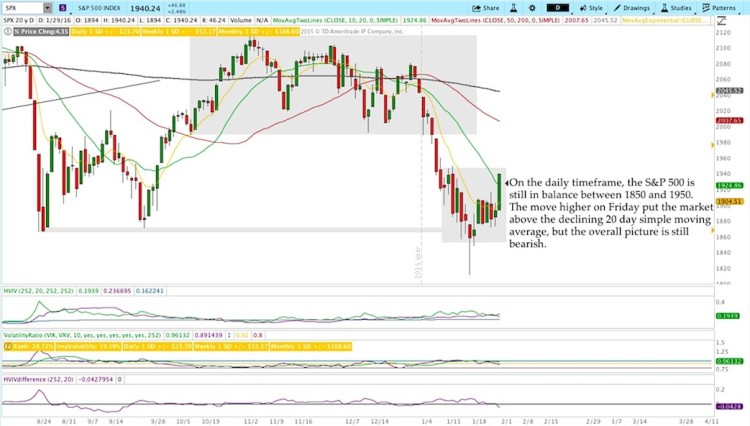 spx sp 500 index chart price resistance levels for february