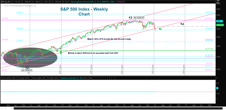 spx sp 500 index chart trend line channel support january 25