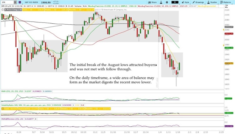 spx sp 500 index stock market chart rally january 22