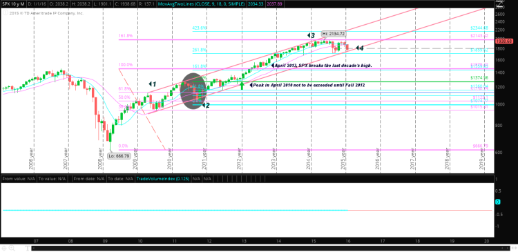 spx stock market elliott wave count chart january 14