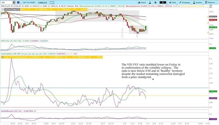 spx vs vix vxv ratio stock market analysis chart january 30