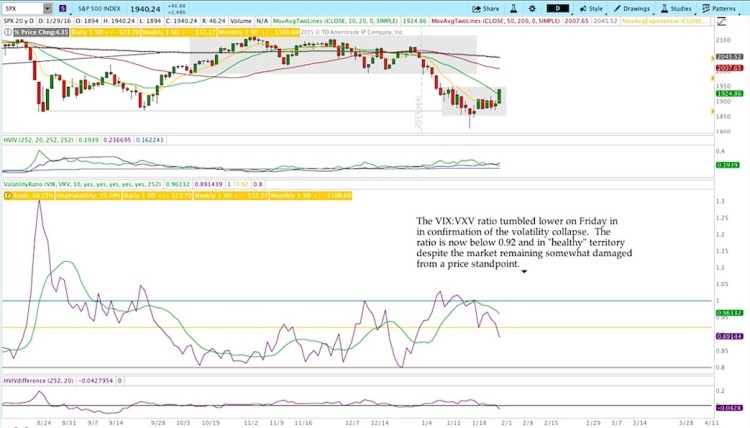 spx vs vix vxv ratio stock market analysis chart january 30