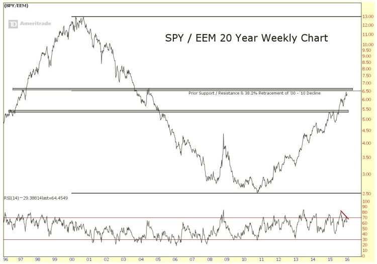 spy eem ratio relative performance chart 20 years_2016 market themes