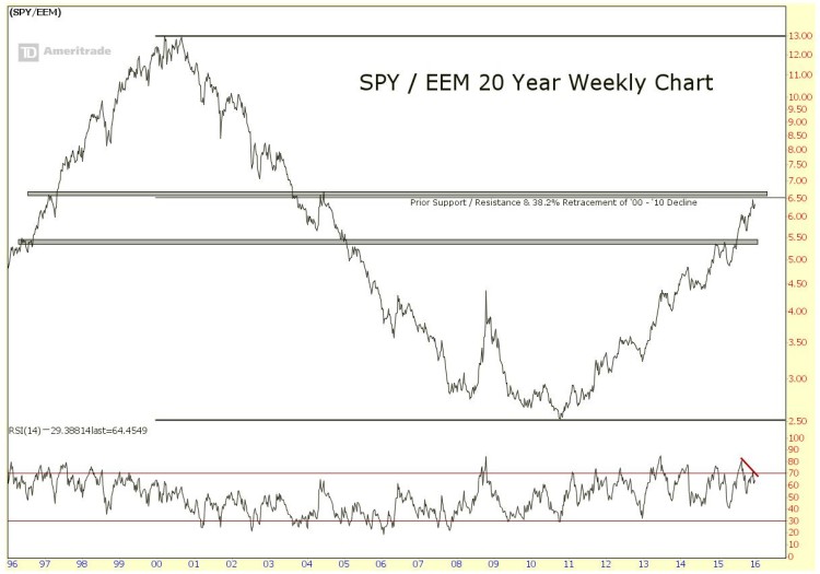 spy eem ratio relative performance chart 20 years_2016 market themes