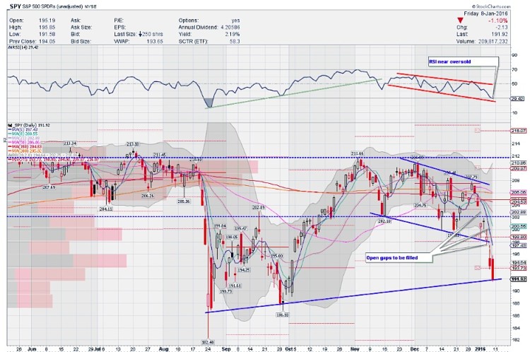 spy etf higher price targets rally stock market chart january 12